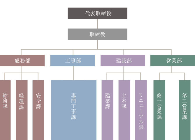 組織図